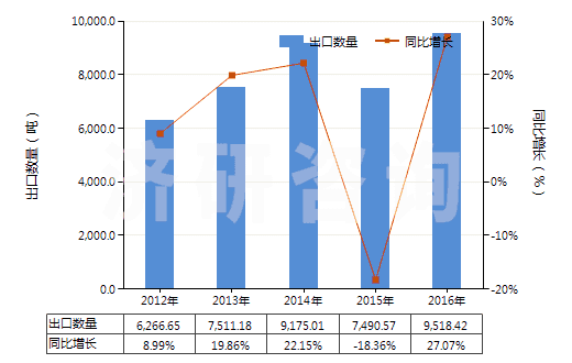 2012-2016年中國乙內(nèi)酰脲及其衍生物(HS29332100)出口量及增速統(tǒng)計